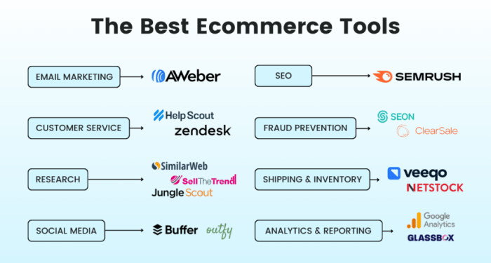 Key Tools for Automation in eCommerce