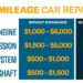 Extended Warranty For Cars Over 150k Miles | Endurance